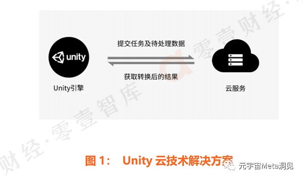 元宇宙的四个关键技术
