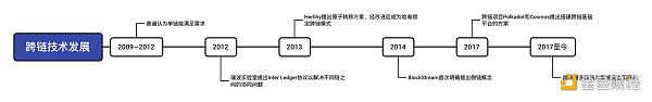 图1-1  区块链跨链技术发展图