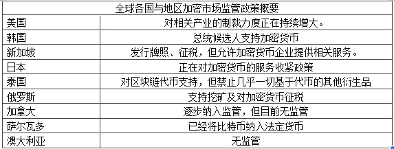 2022年多国加密监管将给市场带来什么影响
