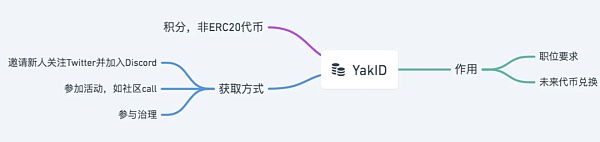 剖析百花齐放的 DAO 生态