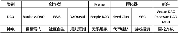 剖析百花齐放的 DAO 生态