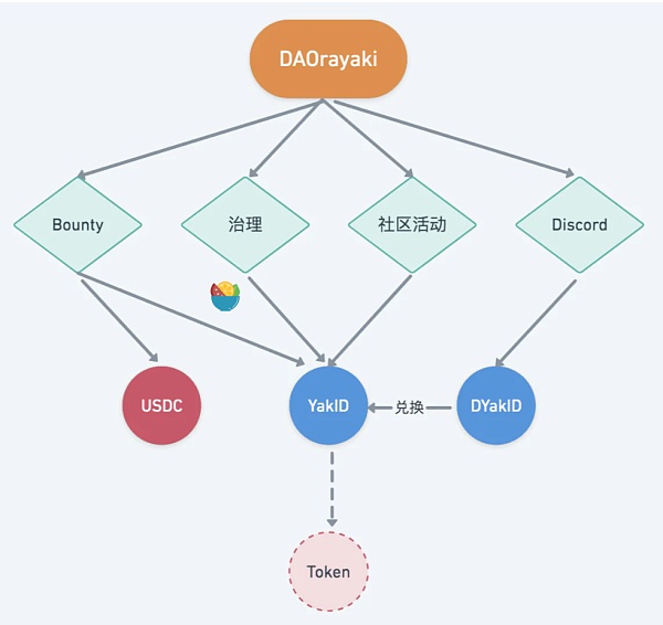 剖析百花齐放的 DAO 生态