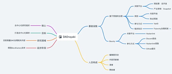 剖析百花齐放的 DAO 生态