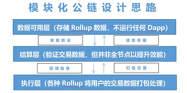 一文读懂近期走热的模块化公链