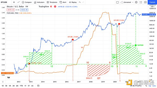身在Crypto却对美联储加息一头雾水？