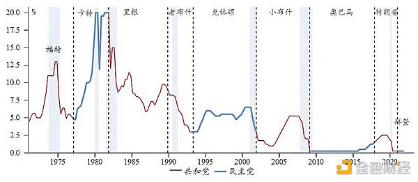 身在Crypto却对美联储加息一头雾水？