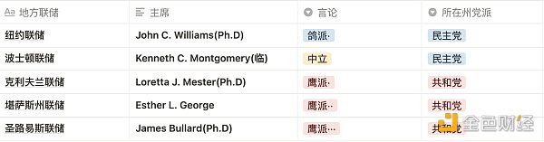 身在Crypto却对美联储加息一头雾水？
