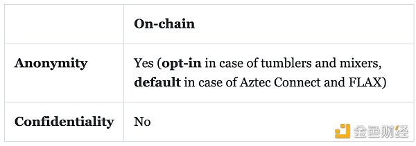 表中详细列出了tubler、混合器、Aztec Connect和FLAX的隐私特征