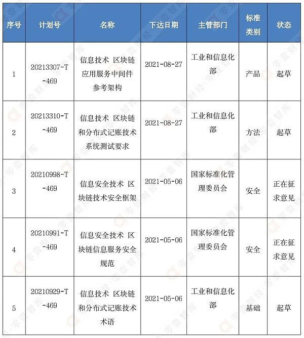 中国区块链标准与技术发展趋势展望