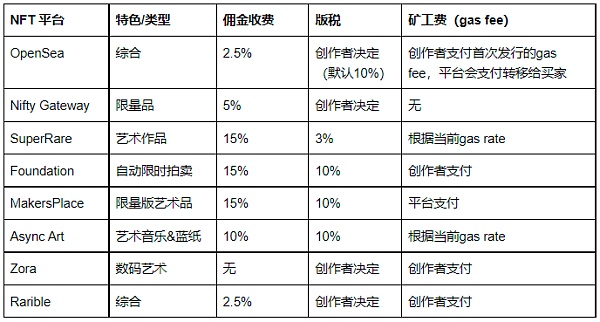 NFT十大交易平台深度评析