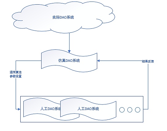 DAO的计算治理