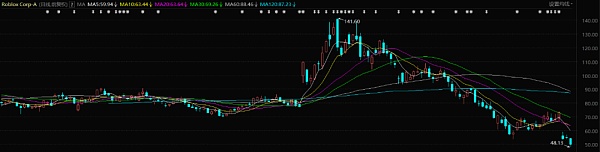 元宇宙“概念股”集体崩塌 背后究竟发生了什么？