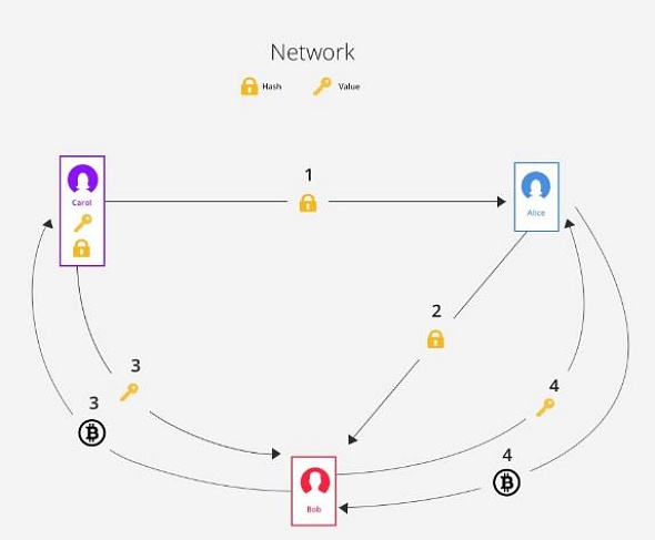 闪电网络：详解比特币Layer2扩容方案