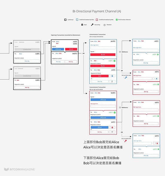 闪电网络：详解比特币Layer2扩容方案