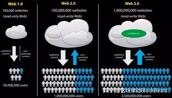 Web3 互联网个人隐私和数据所有权保卫战