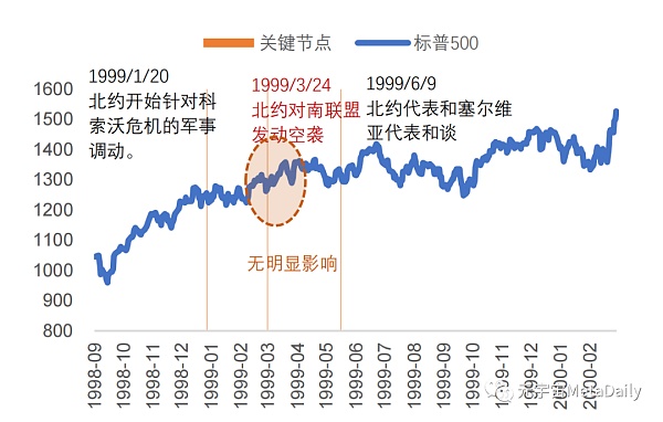 这就是历次战争对美股、比特币的影响