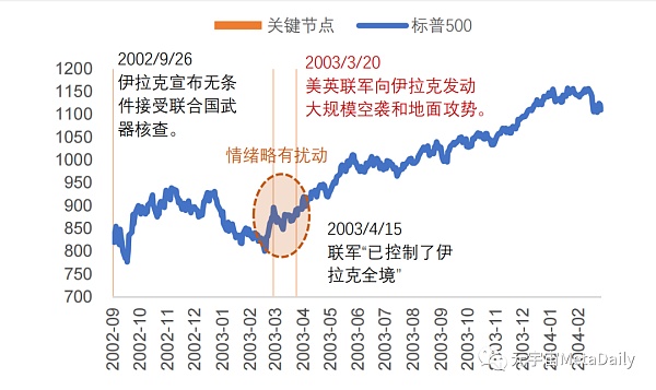 这就是历次战争对美股、比特币的影响