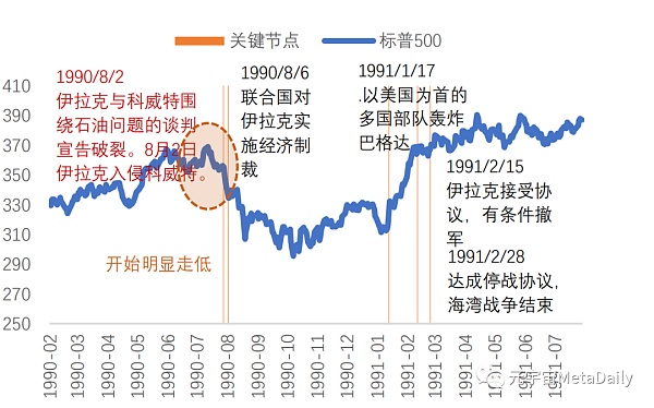 这就是历次战争对美股、比特币的影响