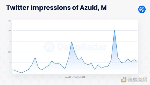 数据剖析Azuki：NFT的价值逻辑是这样