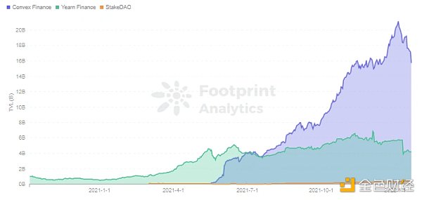 Convex为何能超越MakerDAO，成为第二大DeFi项目？