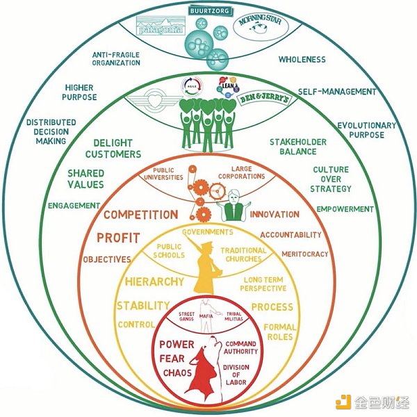 深度探讨DAO的协作方式：如何引导与激励人们为DAO工作？