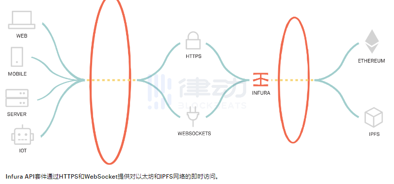 是时候正式面对Infura带来的中心化问题了