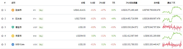 稳定币赛道2大黑马崛起：USDC和UST