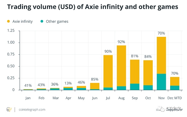 Cointelegraph Research 报告分析了GameFi 2021年的丰收和2022年的趋势