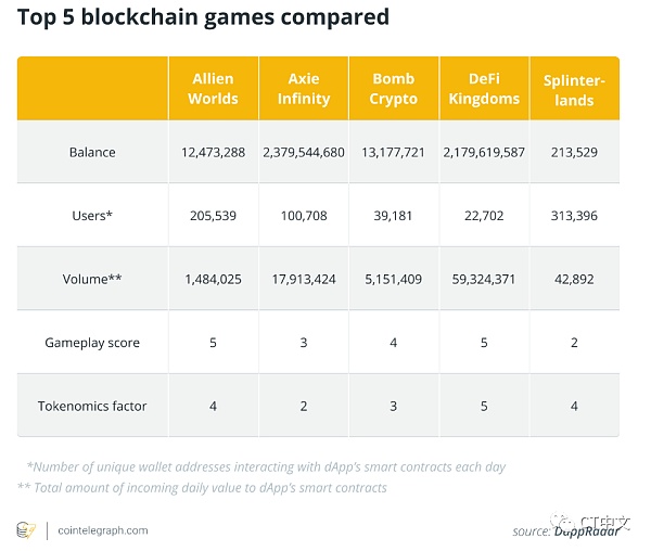 Cointelegraph Research 报告分析了GameFi 2021年的丰收和2022年的趋势