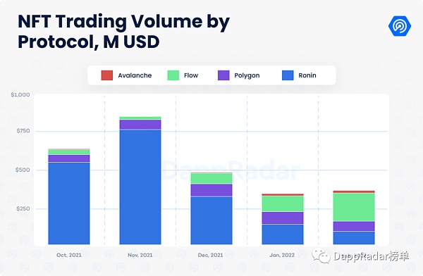 2022年2月Dapp行业报告
