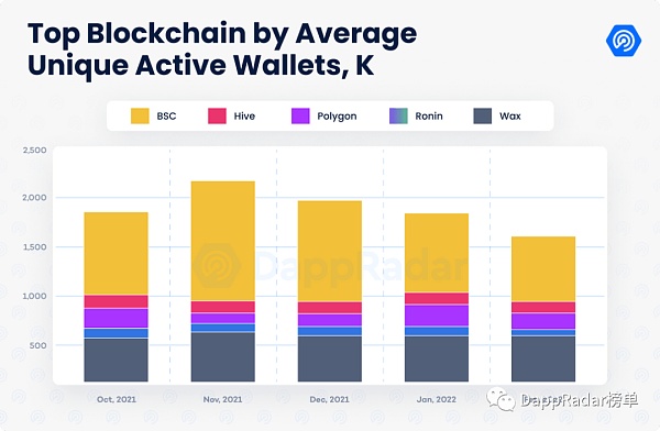 2022年2月Dapp行业报告