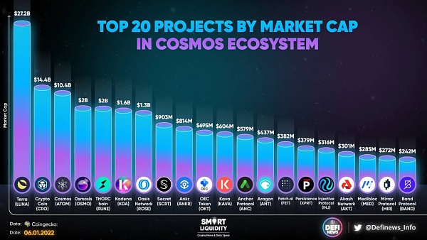Cosmos热度逐渐上升 它能在新的一年突出重围吗？