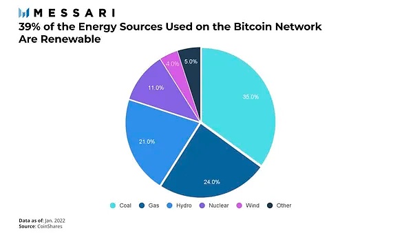 Messari报告：比特币是如何改善环境的