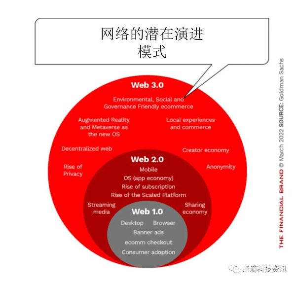 什么是Web3.0?为什么银行要保持关注