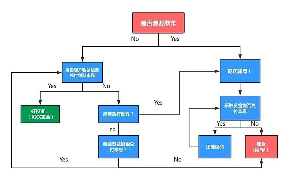 千万美金赌局背后：Luna到底是不是庞氏骗局？