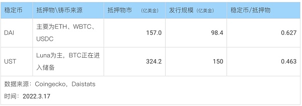 千万美金赌局背后：Luna到底是不是庞氏骗局？