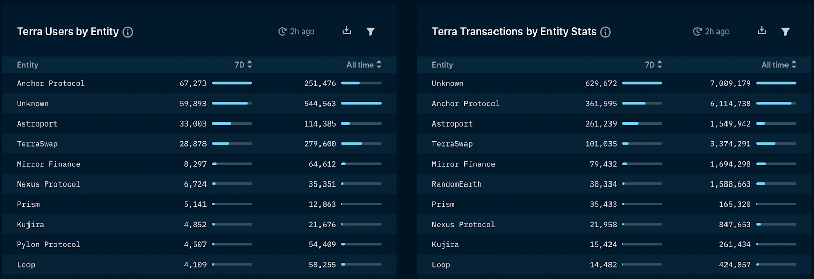 Nansen：我们还只是在Terra金融「TeFi」的早期
