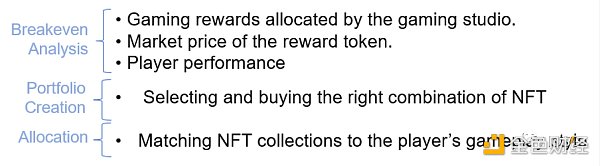 让NFT-Fi流行起来 几个具有可行性的方向