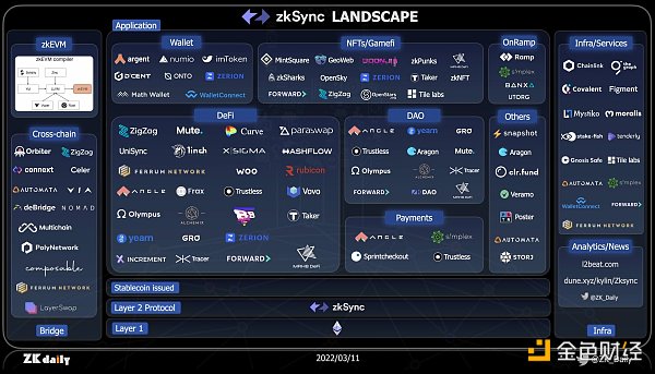 zkSync 生态项目一览：基础设施占据半壁江山