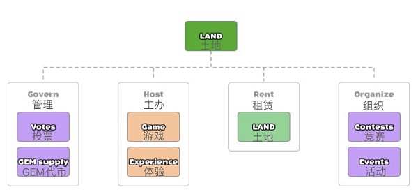 阿迪达斯、汇丰银行等入驻的沙盒元宇宙土地该如何估价？