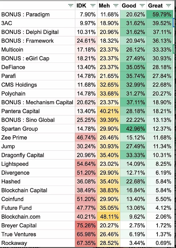 传统 VC 与 Crypto VC 究竟有何不同？