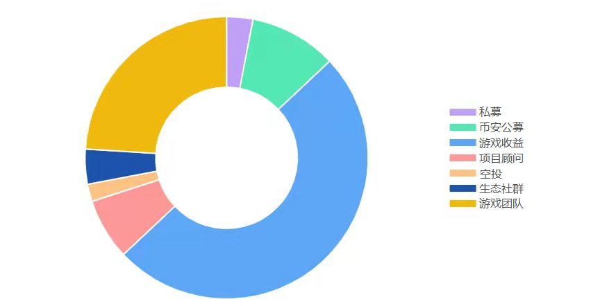 GameFi赛道五大热门链游分析：谁会是下一个 Axie？