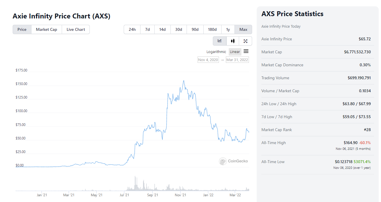 GameFi赛道五大热门链游分析：谁会是下一个 Axie？