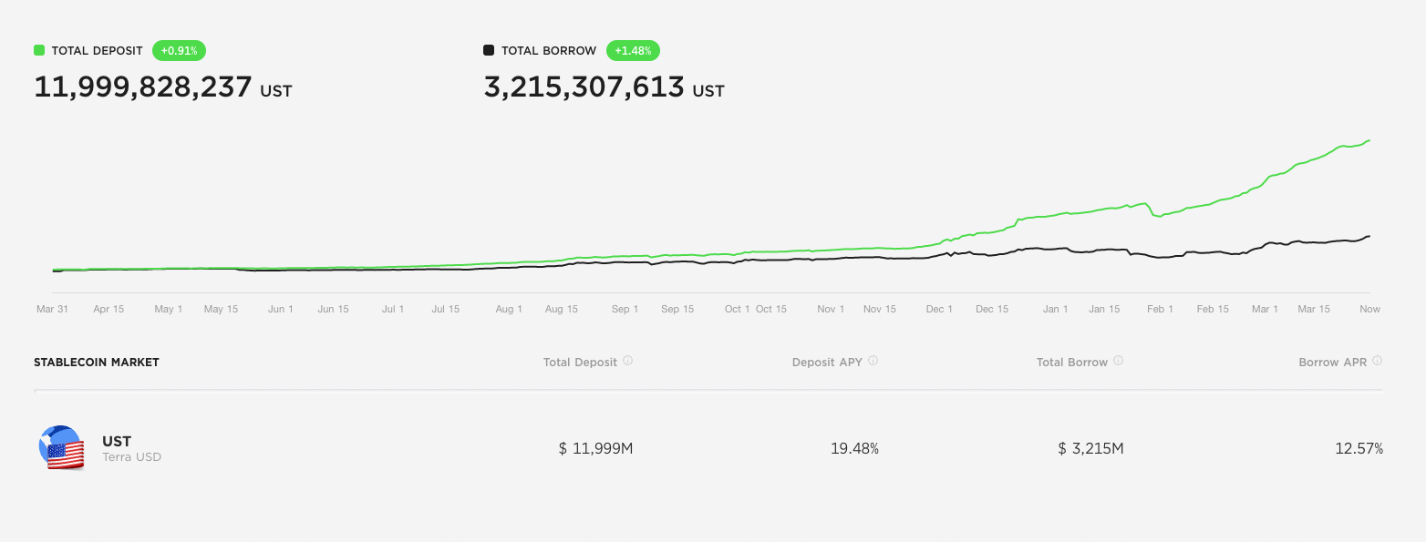 稳定币利率长期高达20% Anchor也是庞氏吗？