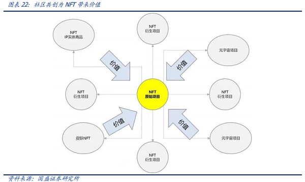NFT的升维 元宇宙的进化