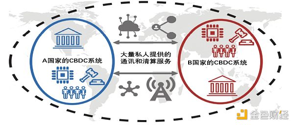 解读BIS多国央行数字货币互通计划“邓巴项目”（一）：平台设计