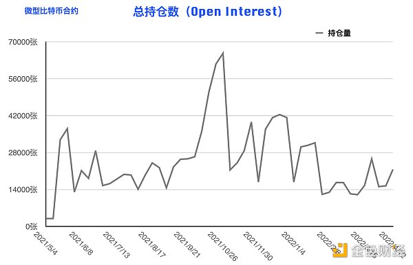 比特币持仓周报：大型机构逆势开多 阶段止跌拐点到来？