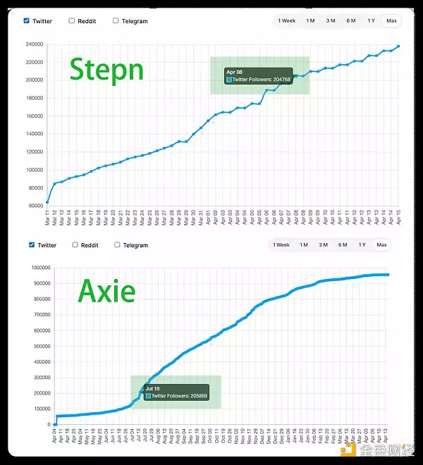 Stepn及Axie数据剖析：Stepn兵发Web3铁王座