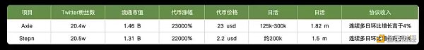 Stepn及Axie数据剖析：Stepn兵发Web3铁王座