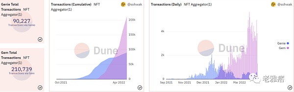 NFT聚合哪家强？Gem和Genie功能大对比